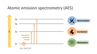 طیف سنجی اتمی امیسون (AES)